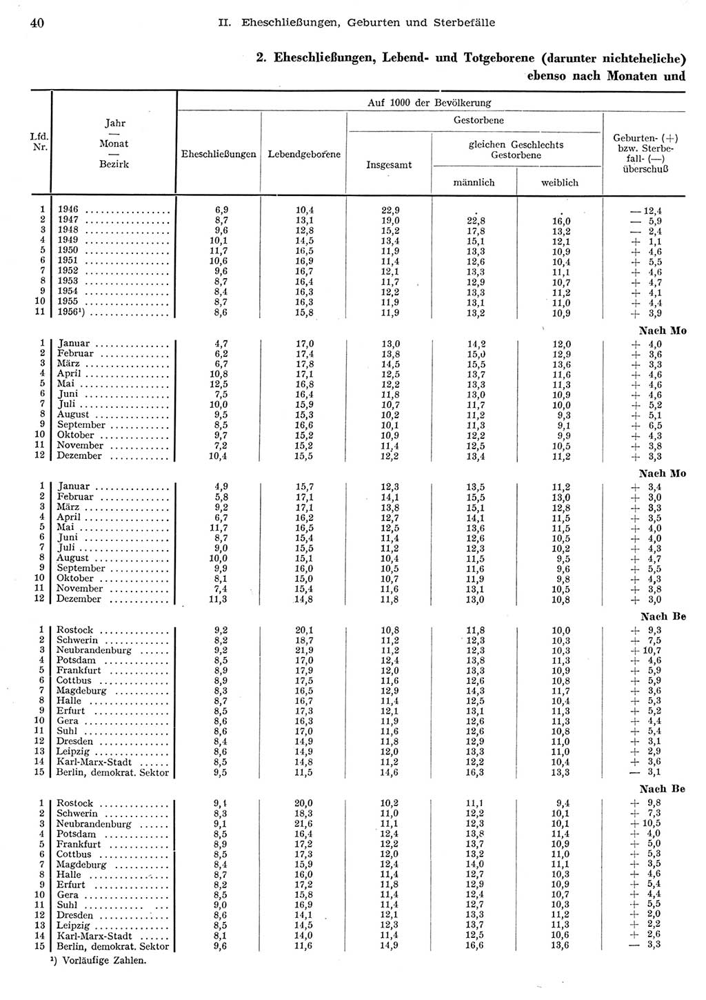 Statistisches Jahrbuch der Deutschen Demokratischen Republik (DDR) 1956, Seite 40 (Stat. Jb. DDR 1956, S. 40)