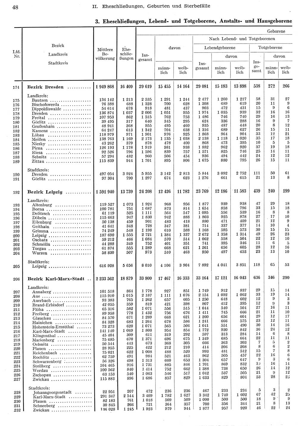 Statistisches Jahrbuch der Deutschen Demokratischen Republik (DDR) 1956, Seite 48 (Stat. Jb. DDR 1956, S. 48)