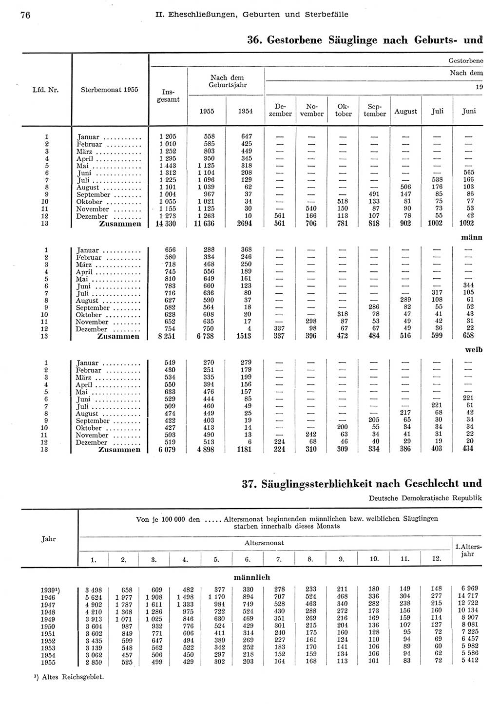 Statistisches Jahrbuch der Deutschen Demokratischen Republik (DDR) 1956, Seite 76 (Stat. Jb. DDR 1956, S. 76)