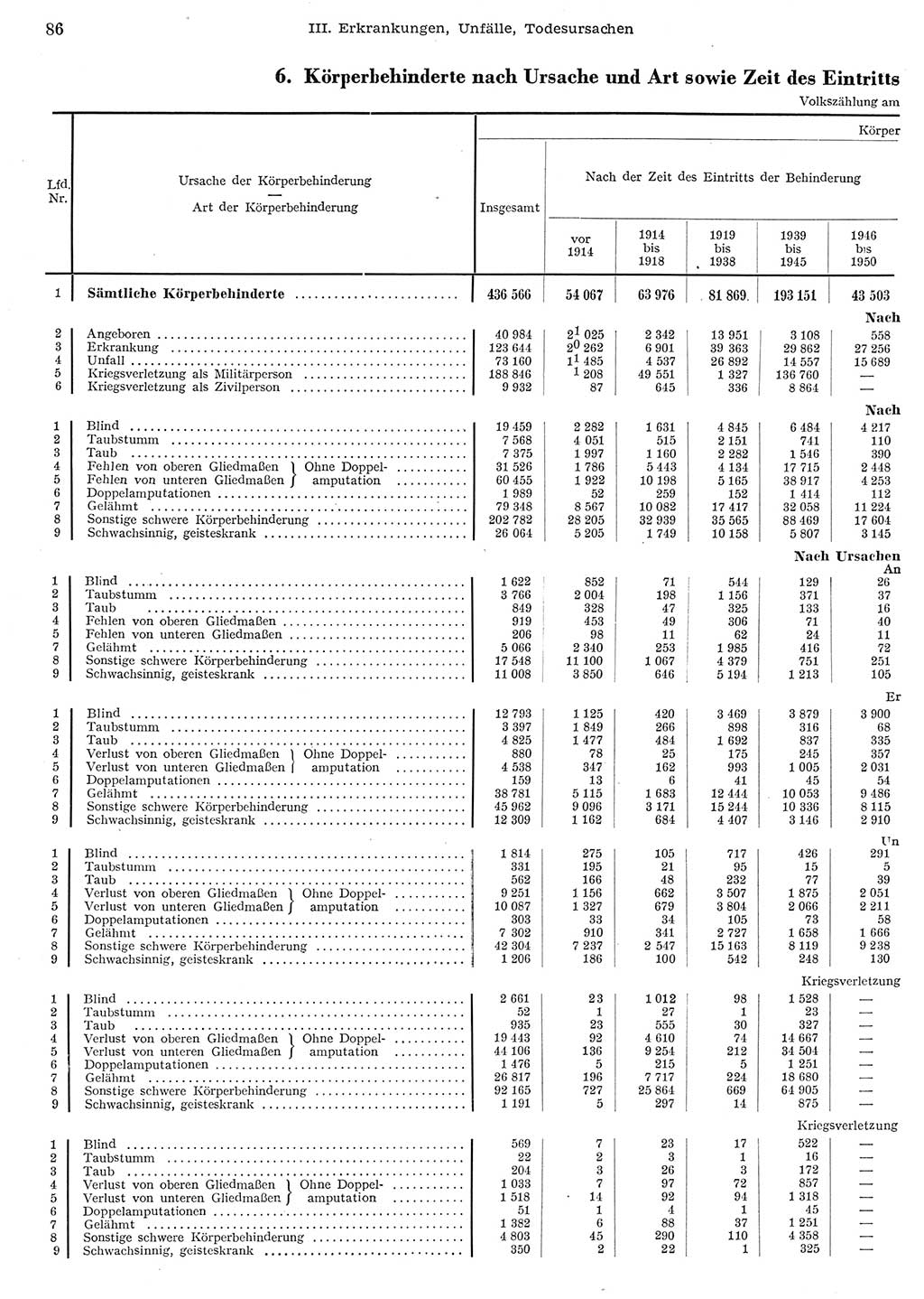 Statistisches Jahrbuch der Deutschen Demokratischen Republik (DDR) 1956, Seite 86 (Stat. Jb. DDR 1956, S. 86)