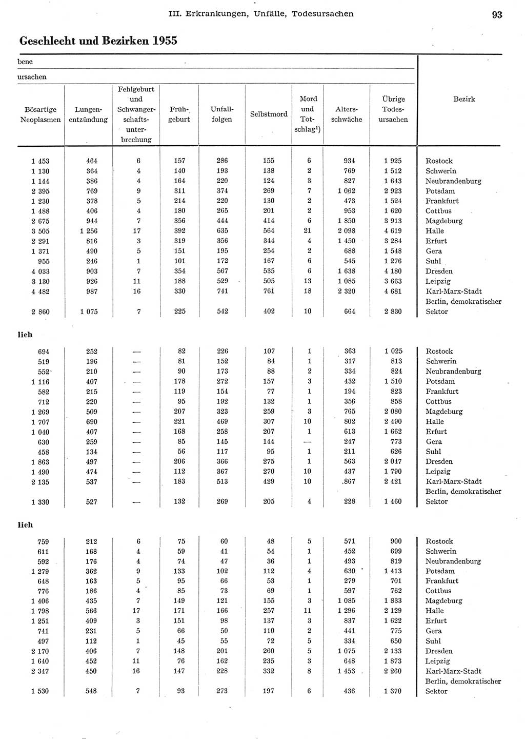 Statistisches Jahrbuch der Deutschen Demokratischen Republik (DDR) 1956, Seite 93 (Stat. Jb. DDR 1956, S. 93)