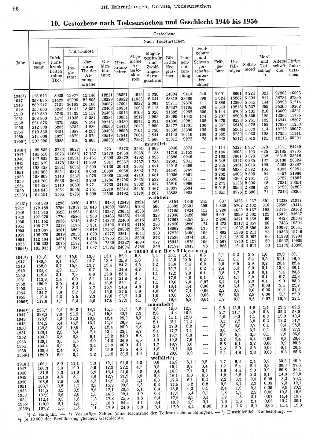 Statistisches Jahrbuch der Deutschen Demokratischen Republik (DDR) 1956, Seite 96 (Stat. Jb. DDR 1956, S. 96)