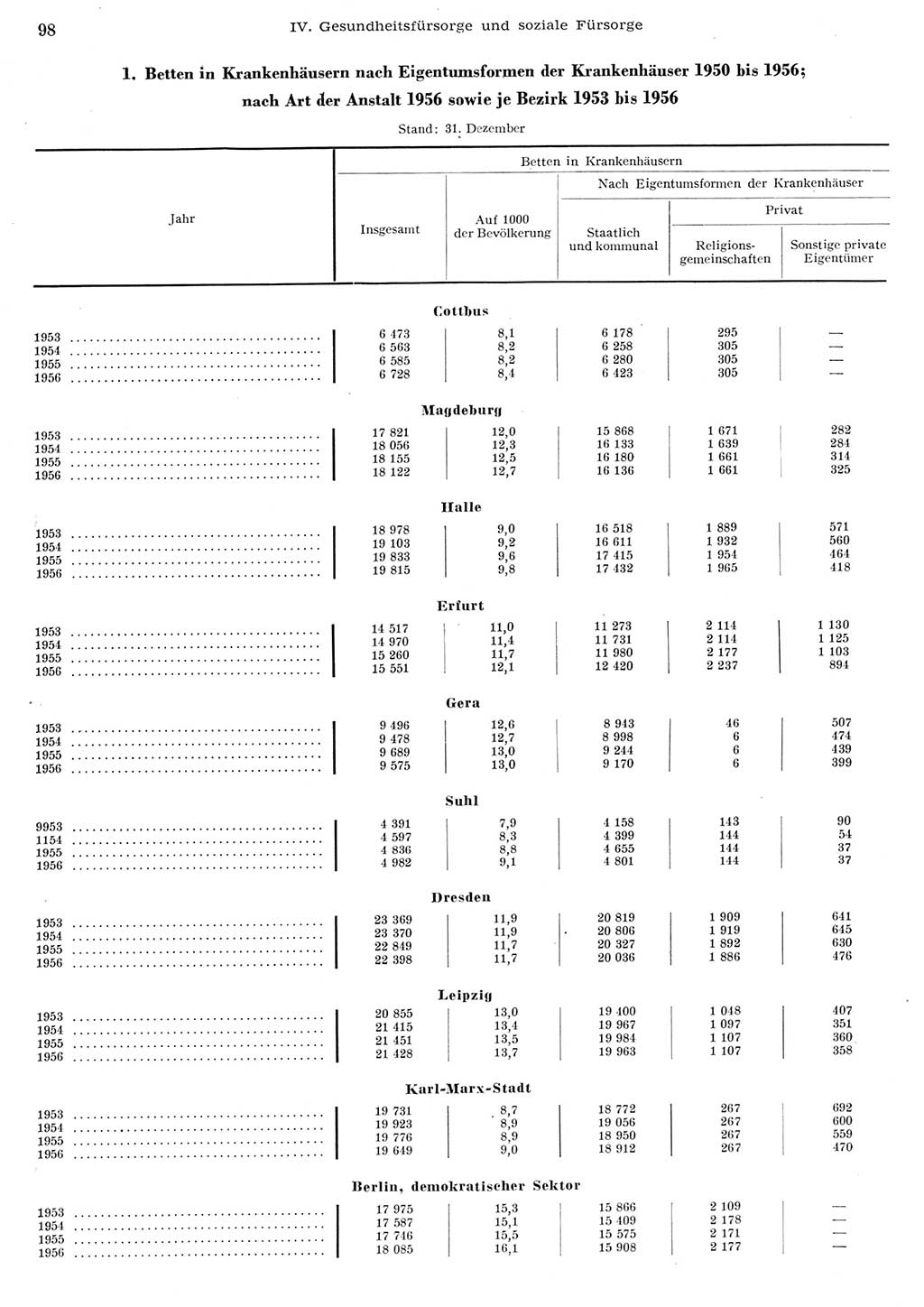 Statistisches Jahrbuch der Deutschen Demokratischen Republik (DDR) 1956, Seite 98 (Stat. Jb. DDR 1956, S. 98)