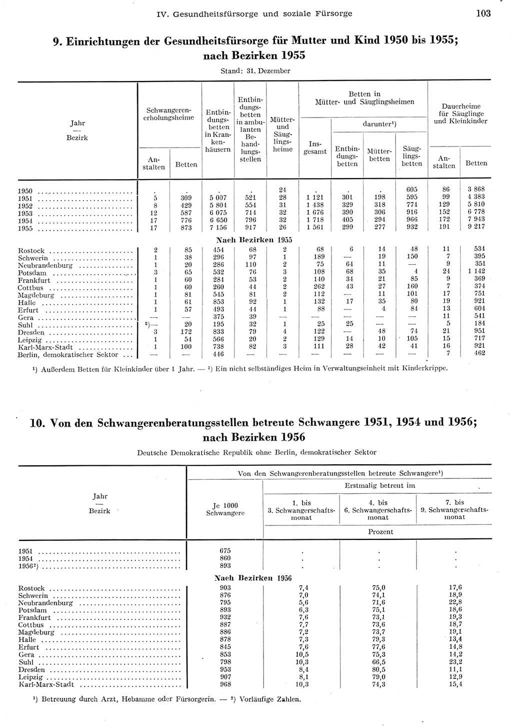 Statistisches Jahrbuch der Deutschen Demokratischen Republik (DDR) 1956, Seite 103 (Stat. Jb. DDR 1956, S. 103)