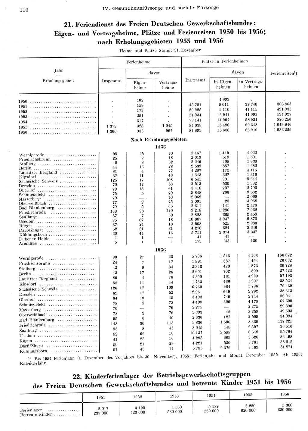 Statistisches Jahrbuch der Deutschen Demokratischen Republik (DDR) 1956, Seite 110 (Stat. Jb. DDR 1956, S. 110)