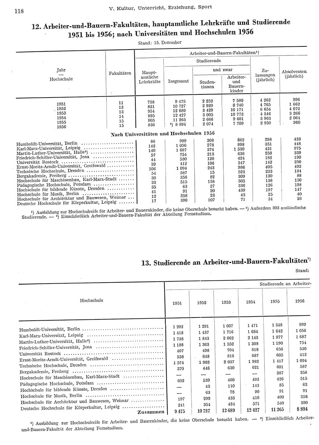 Statistisches Jahrbuch der Deutschen Demokratischen Republik (DDR) 1956, Seite 118 (Stat. Jb. DDR 1956, S. 118)