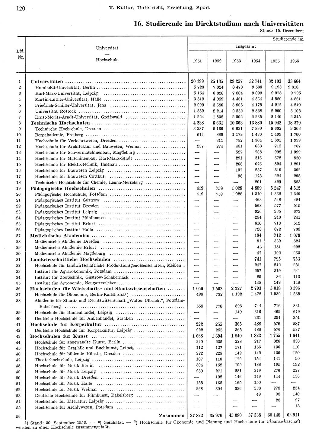 Statistisches Jahrbuch der Deutschen Demokratischen Republik (DDR) 1956, Seite 120 (Stat. Jb. DDR 1956, S. 120)