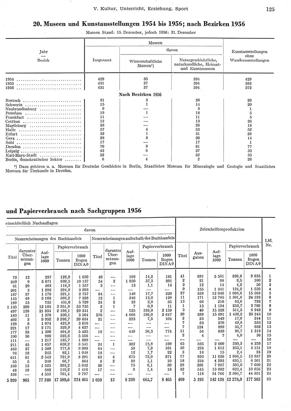 Statistisches Jahrbuch der Deutschen Demokratischen Republik (DDR) 1956, Seite 125 (Stat. Jb. DDR 1956, S. 125)