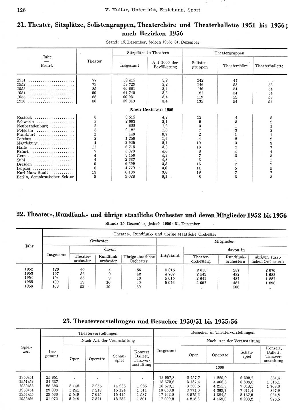 Statistisches Jahrbuch der Deutschen Demokratischen Republik (DDR) 1956, Seite 126 (Stat. Jb. DDR 1956, S. 126)