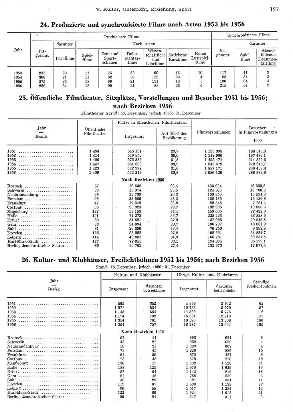 Statistisches Jahrbuch der Deutschen Demokratischen Republik (DDR) 1956, Seite 127 (Stat. Jb. DDR 1956, S. 127)