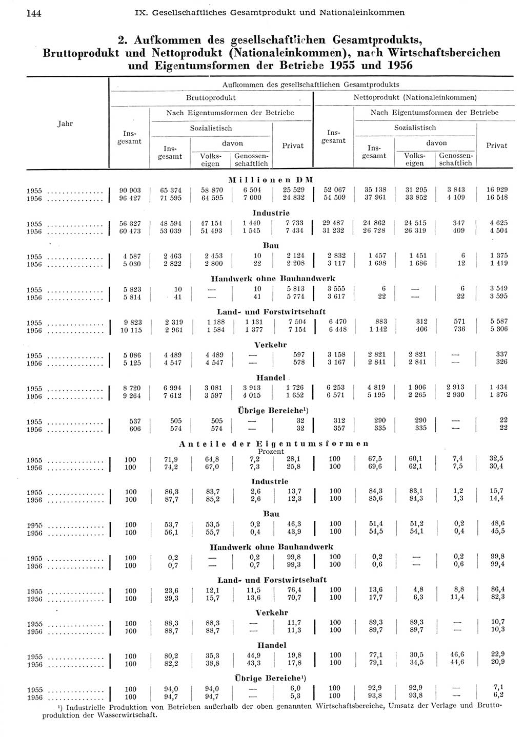 Statistisches Jahrbuch der Deutschen Demokratischen Republik (DDR) 1956, Seite 144 (Stat. Jb. DDR 1956, S. 144)