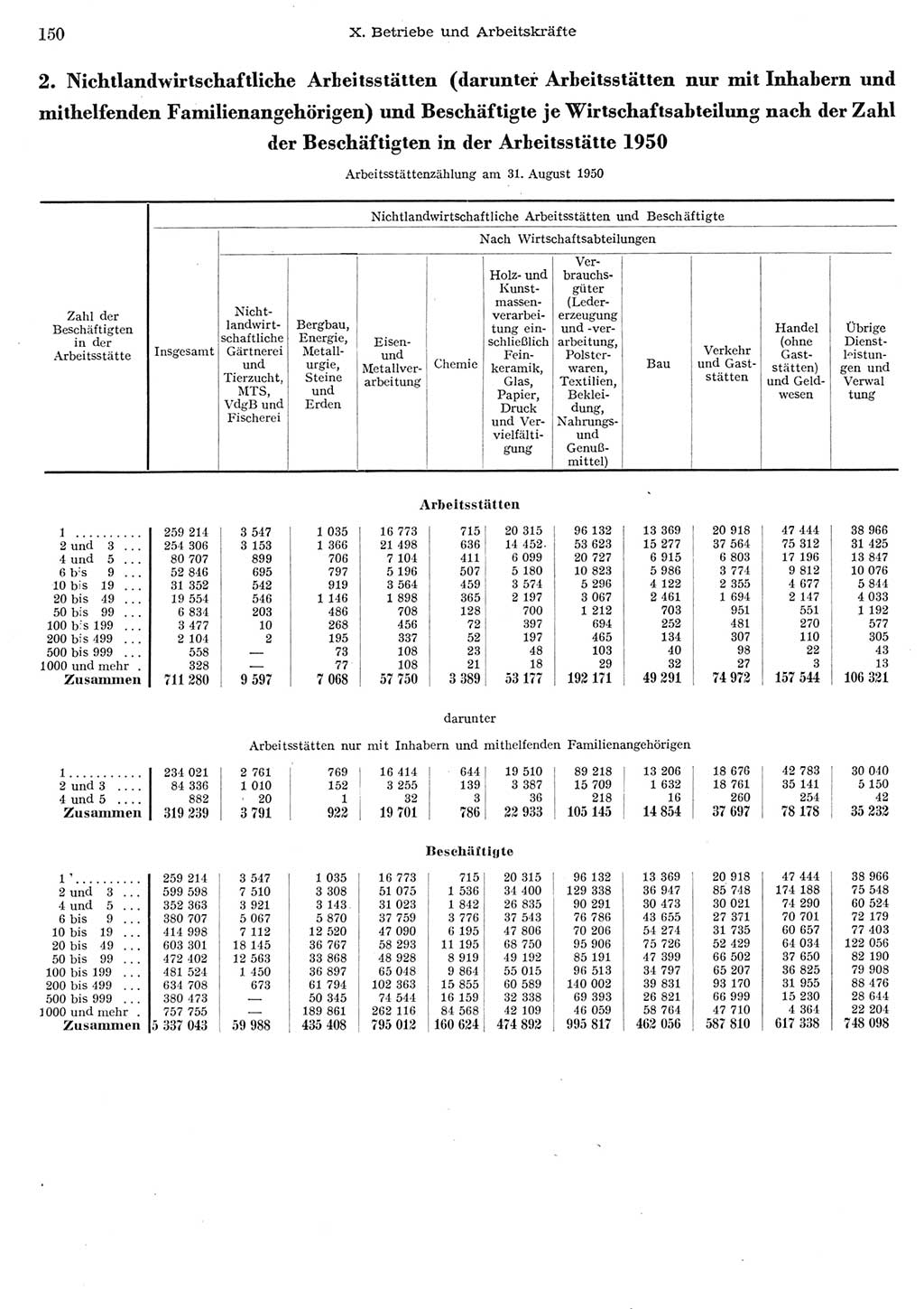 Statistisches Jahrbuch der Deutschen Demokratischen Republik (DDR) 1956, Seite 150 (Stat. Jb. DDR 1956, S. 150)