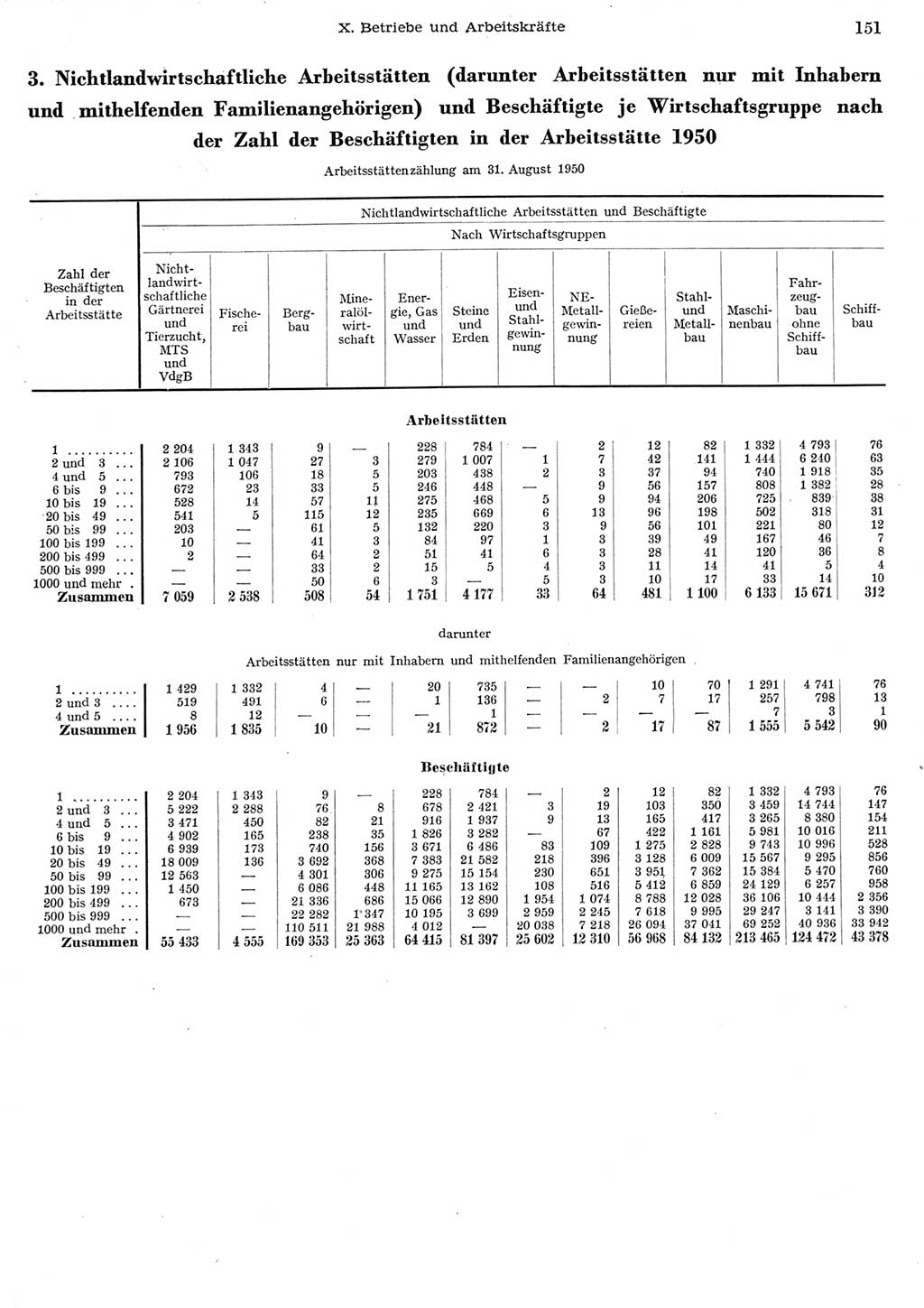 Statistisches Jahrbuch der Deutschen Demokratischen Republik (DDR) 1956, Seite 151 (Stat. Jb. DDR 1956, S. 151)