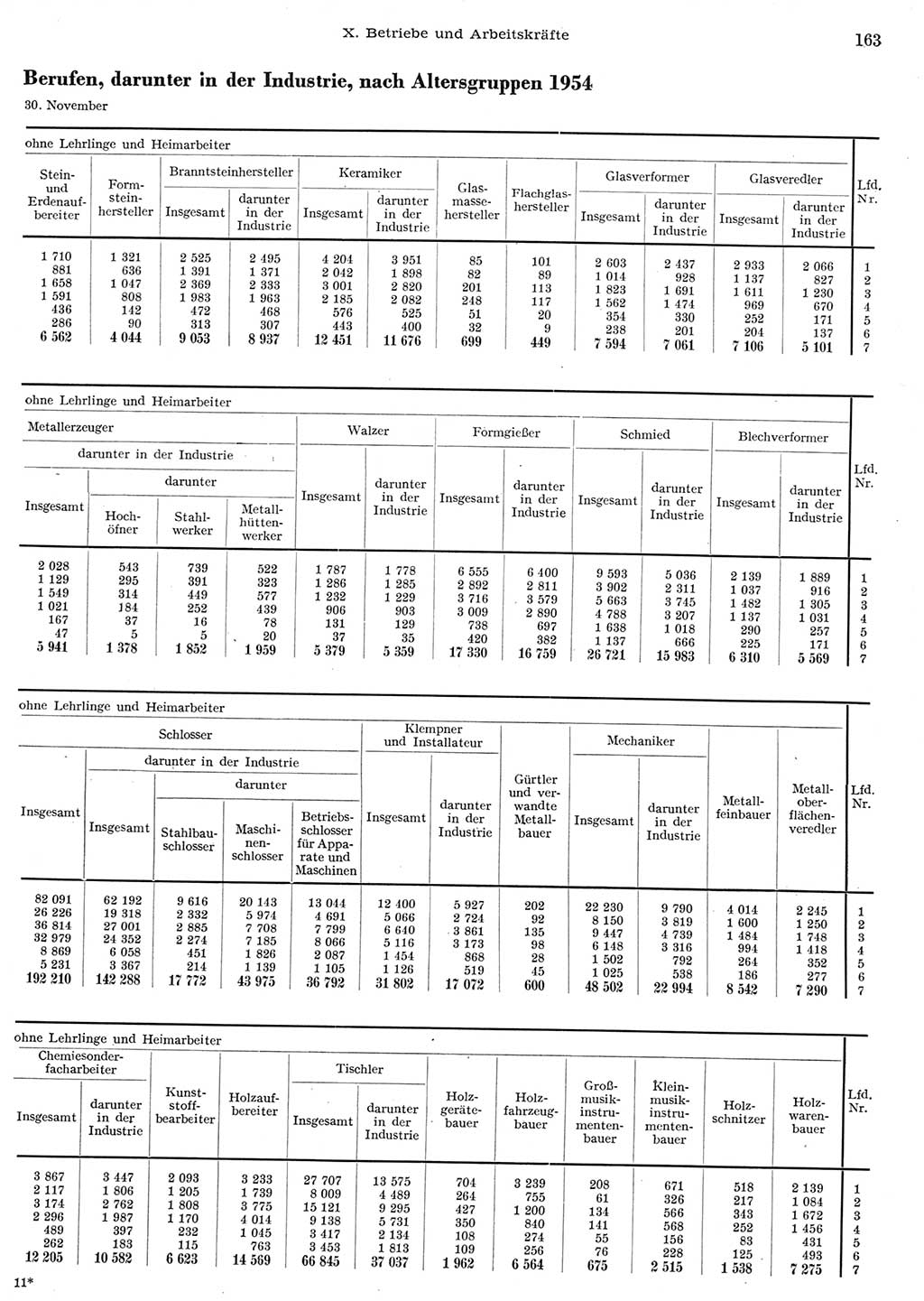 Statistisches Jahrbuch der Deutschen Demokratischen Republik (DDR) 1956, Seite 163 (Stat. Jb. DDR 1956, S. 163)