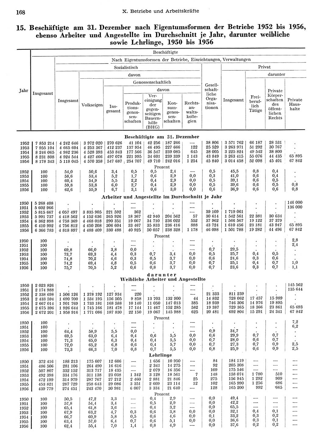 Statistisches Jahrbuch der Deutschen Demokratischen Republik (DDR) 1956, Seite 168 (Stat. Jb. DDR 1956, S. 168)