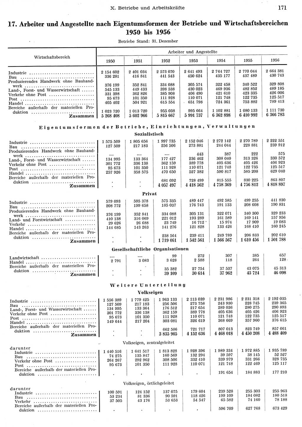 Statistisches Jahrbuch der Deutschen Demokratischen Republik (DDR) 1956, Seite 171 (Stat. Jb. DDR 1956, S. 171)