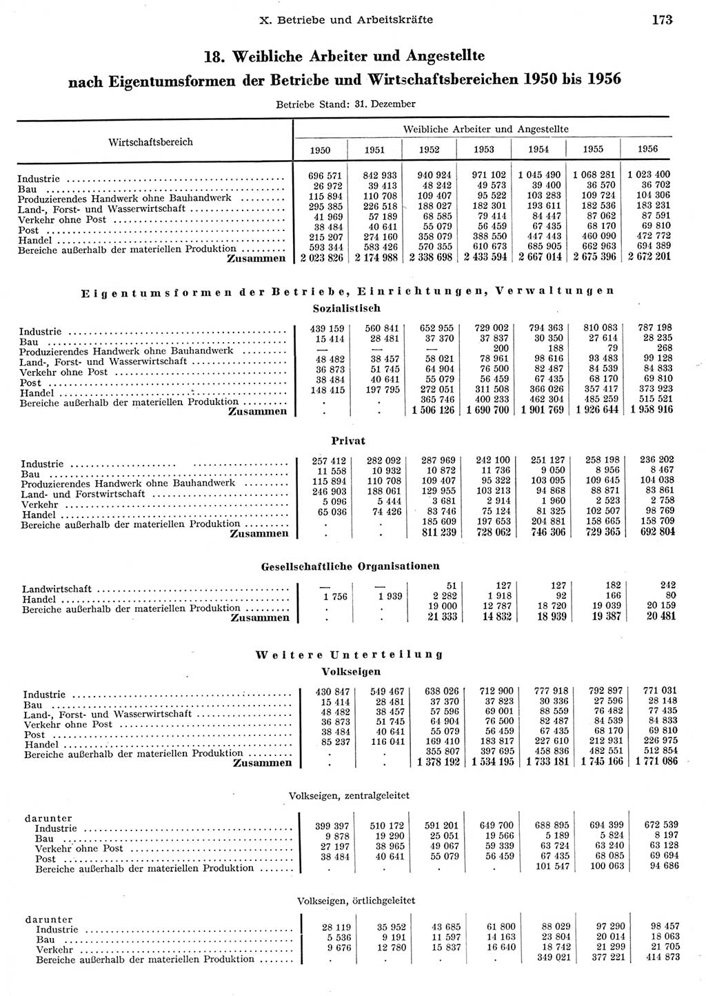 Statistisches Jahrbuch der Deutschen Demokratischen Republik (DDR) 1956, Seite 173 (Stat. Jb. DDR 1956, S. 173)