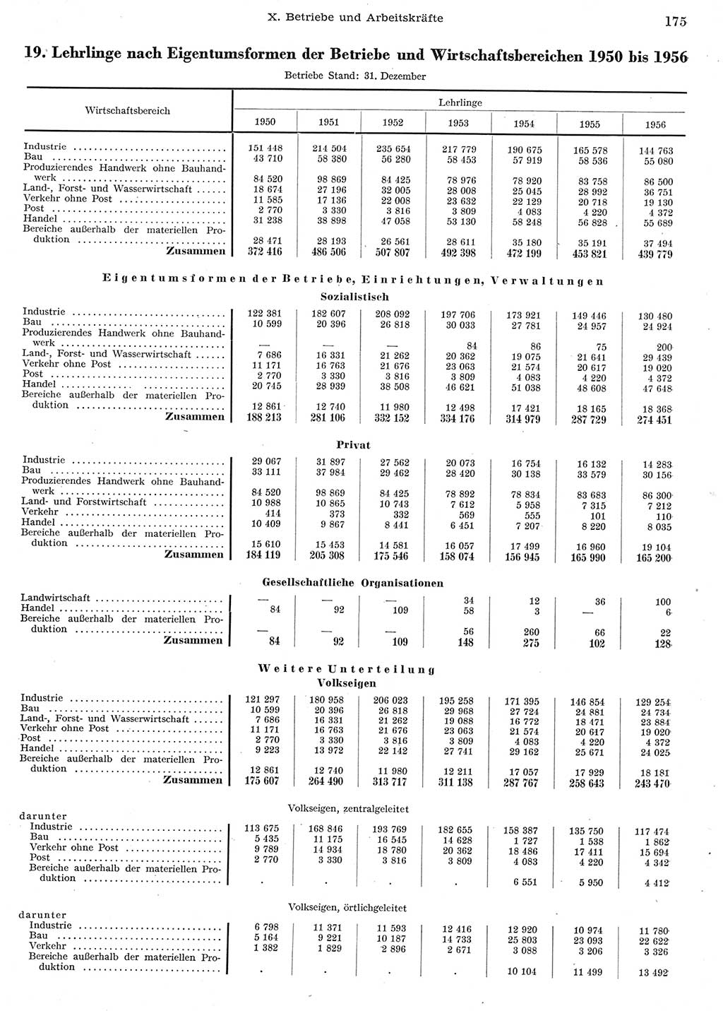 Statistisches Jahrbuch der Deutschen Demokratischen Republik (DDR) 1956, Seite 175 (Stat. Jb. DDR 1956, S. 175)