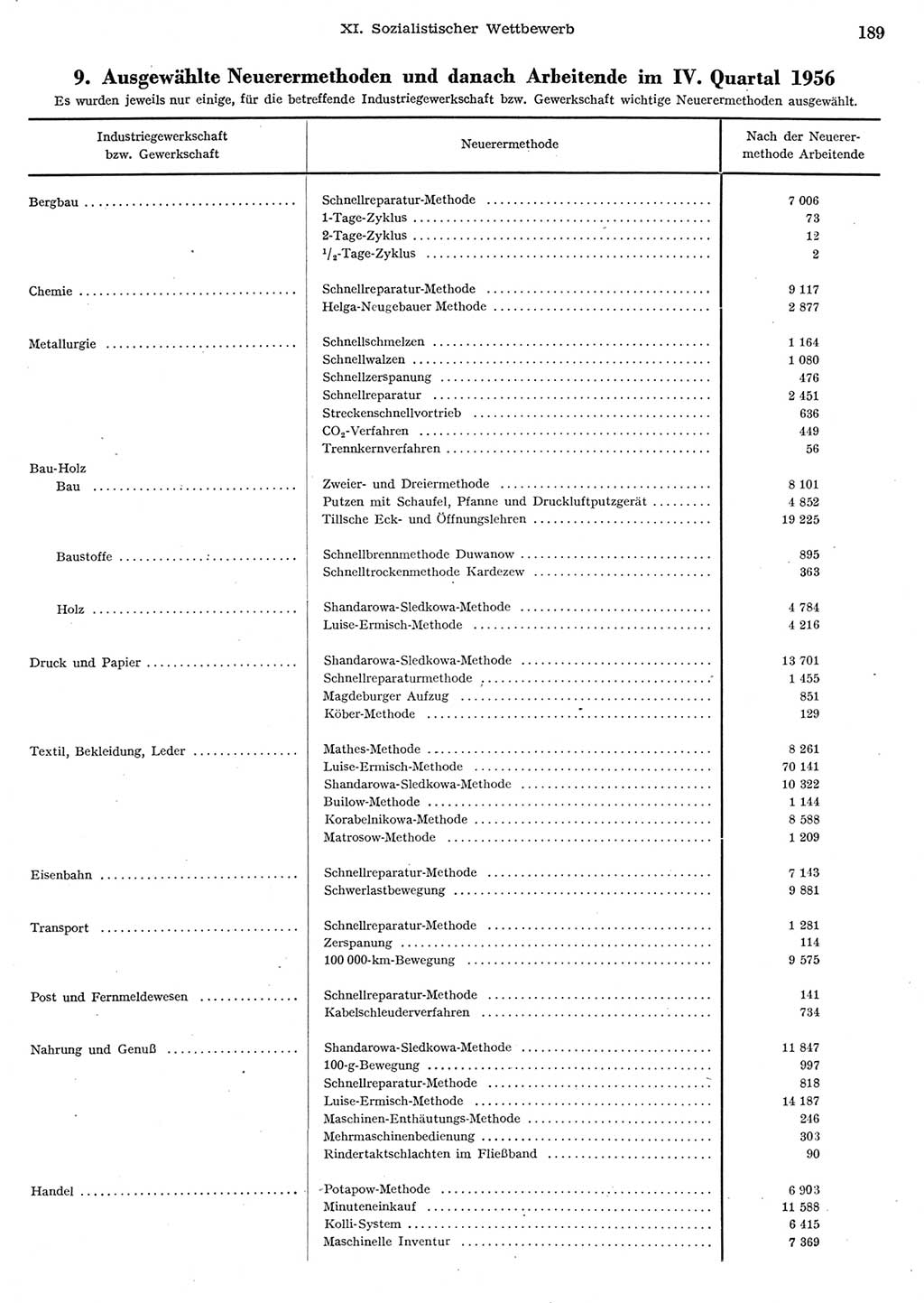 Statistisches Jahrbuch der Deutschen Demokratischen Republik (DDR) 1956, Seite 189 (Stat. Jb. DDR 1956, S. 189)