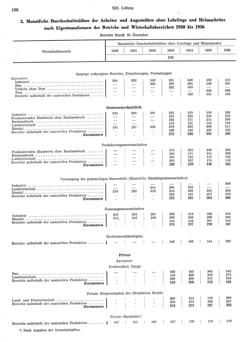 Statistisches Jahrbuch der Deutschen Demokratischen Republik (DDR) 1956, Seite 196 (Stat. Jb. DDR 1956, S. 196)