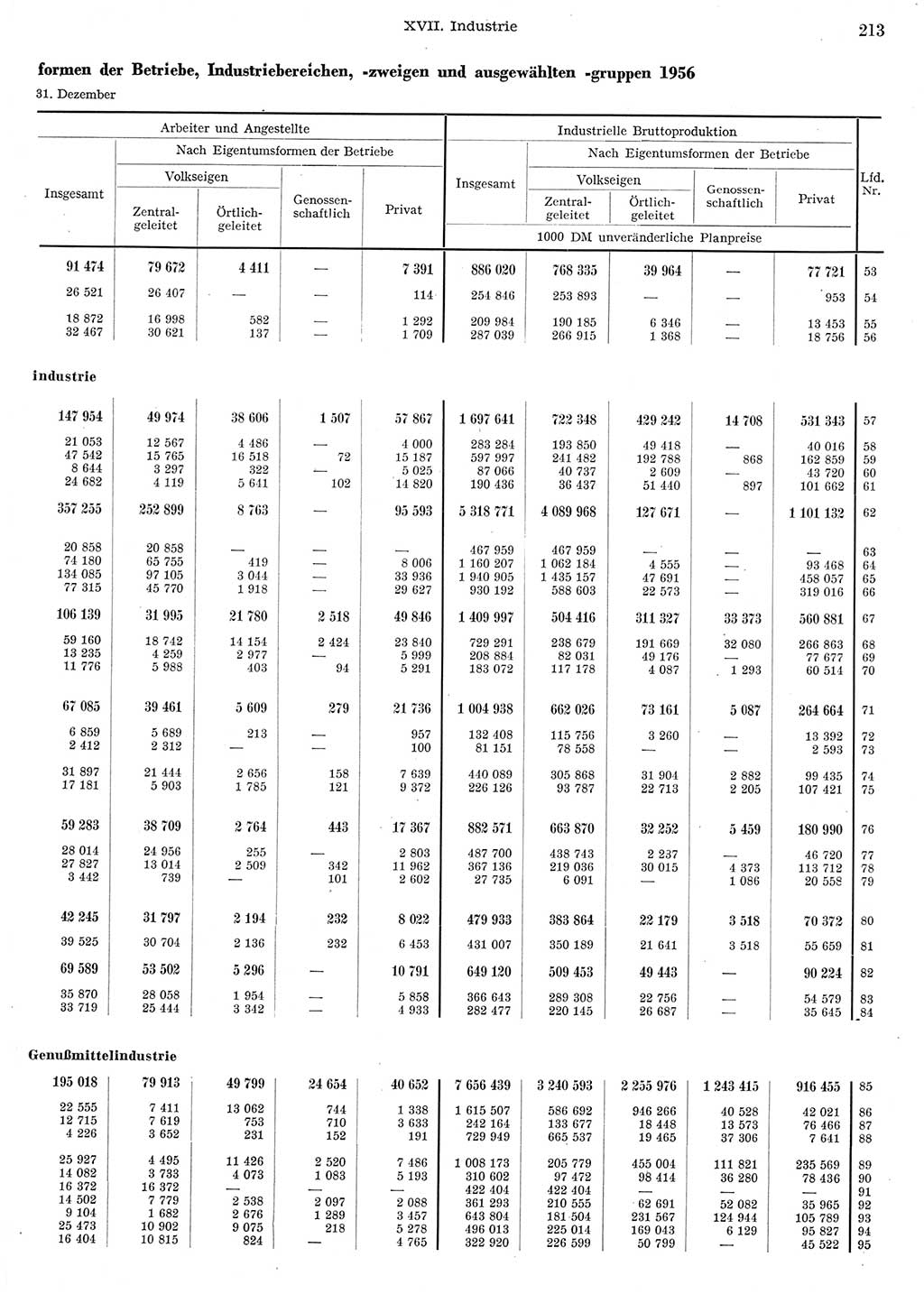 Statistisches Jahrbuch der Deutschen Demokratischen Republik (DDR) 1956, Seite 213 (Stat. Jb. DDR 1956, S. 213)