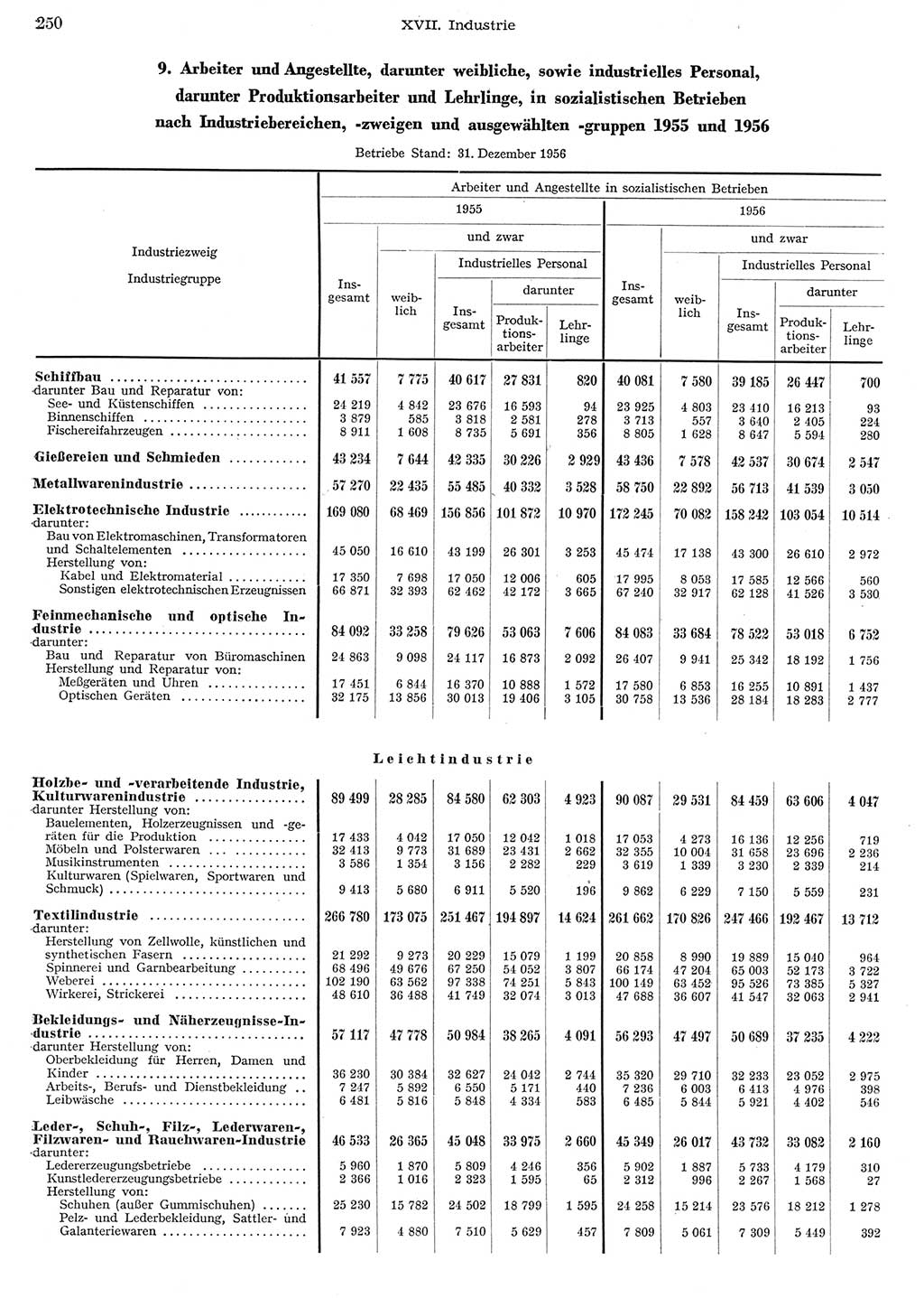 Statistisches Jahrbuch der Deutschen Demokratischen Republik (DDR) 1956, Seite 250 (Stat. Jb. DDR 1956, S. 250)