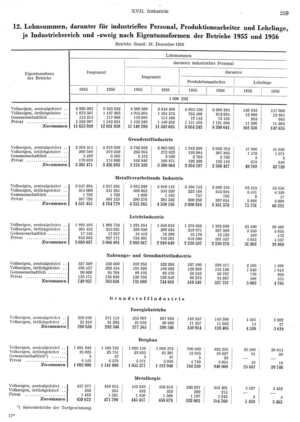 Statistisches Jahrbuch der Deutschen Demokratischen Republik (DDR) 1956, Seite 259 (Stat. Jb. DDR 1956, S. 259)