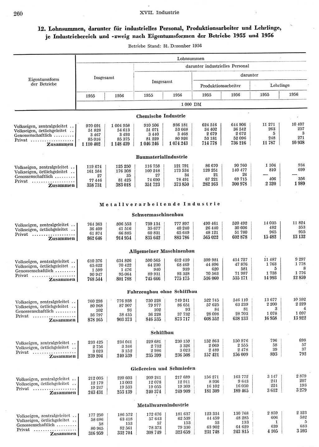 Statistisches Jahrbuch der Deutschen Demokratischen Republik (DDR) 1956, Seite 260 (Stat. Jb. DDR 1956, S. 260)