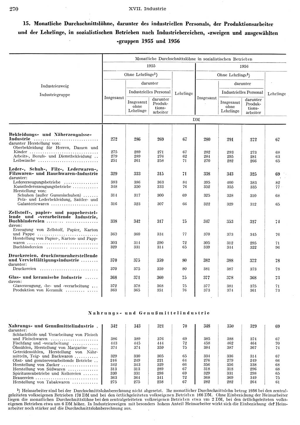 Statistisches Jahrbuch der Deutschen Demokratischen Republik (DDR) 1956, Seite 270 (Stat. Jb. DDR 1956, S. 270)