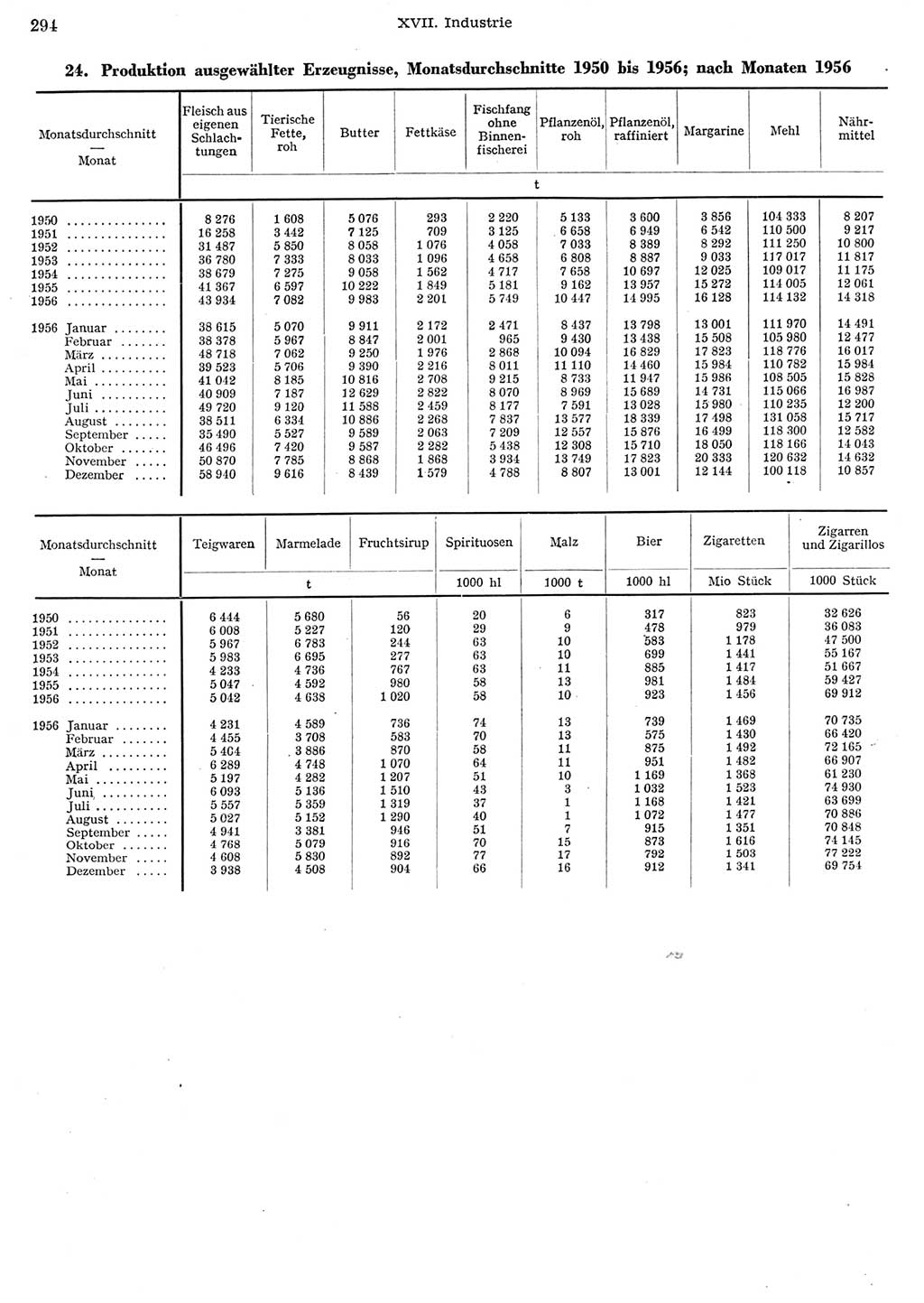 Statistisches Jahrbuch der Deutschen Demokratischen Republik (DDR) 1956, Seite 294 (Stat. Jb. DDR 1956, S. 294)