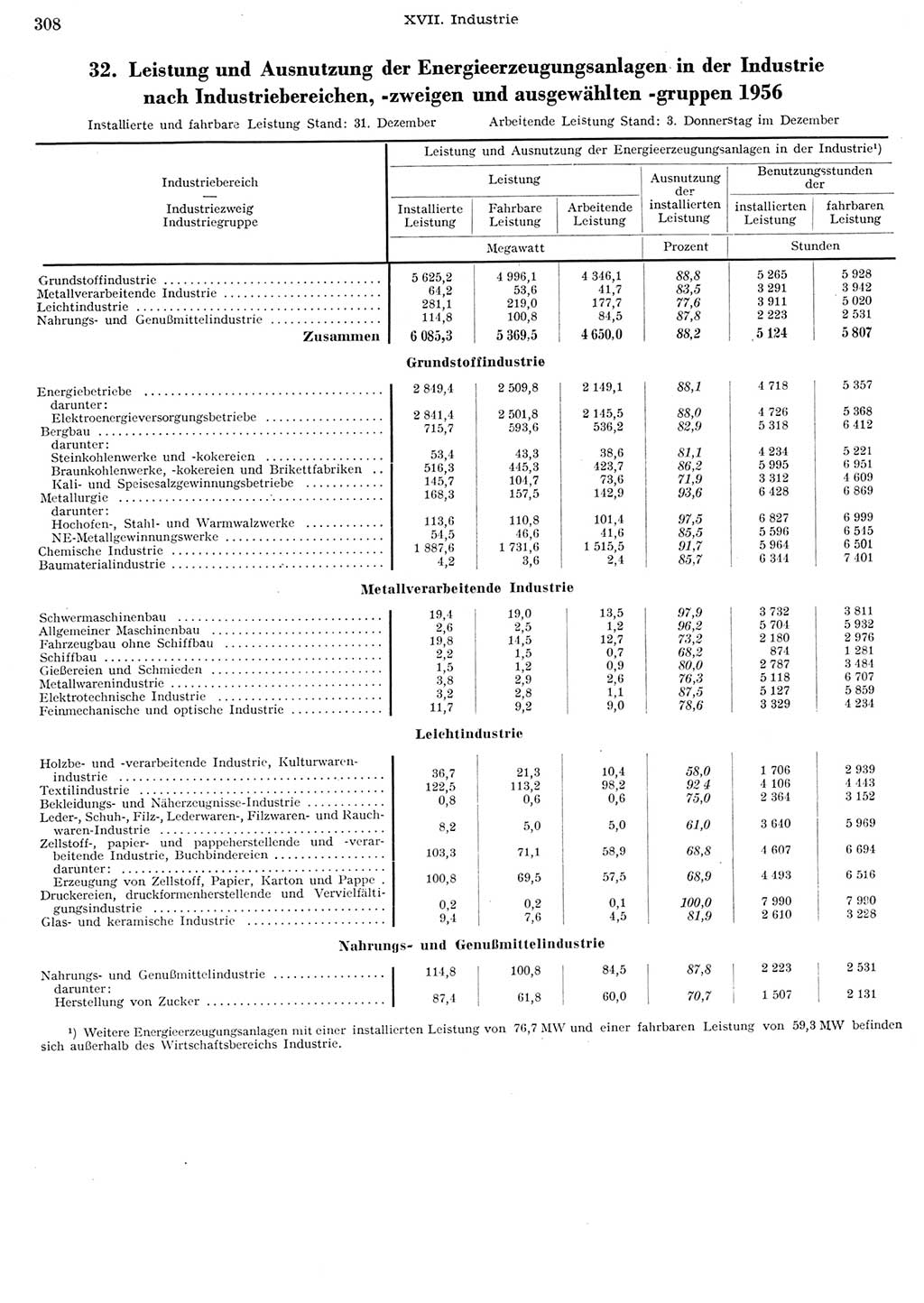 Statistisches Jahrbuch der Deutschen Demokratischen Republik (DDR) 1956, Seite 308 (Stat. Jb. DDR 1956, S. 308)