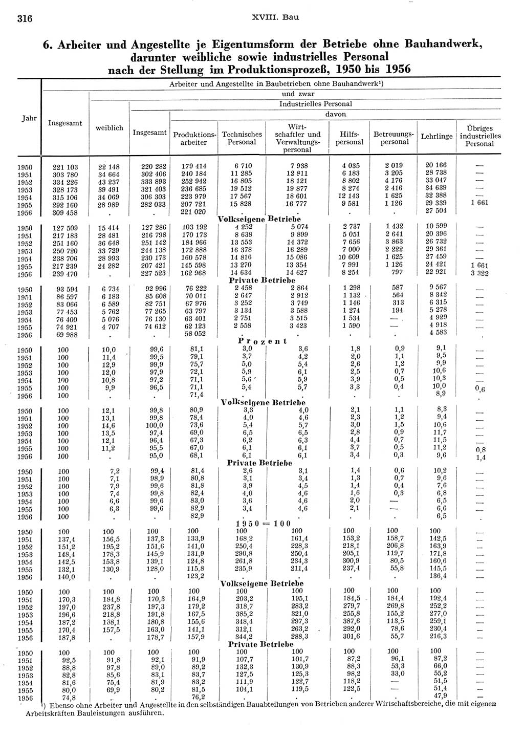 Statistisches Jahrbuch der Deutschen Demokratischen Republik (DDR) 1956, Seite 316 (Stat. Jb. DDR 1956, S. 316)