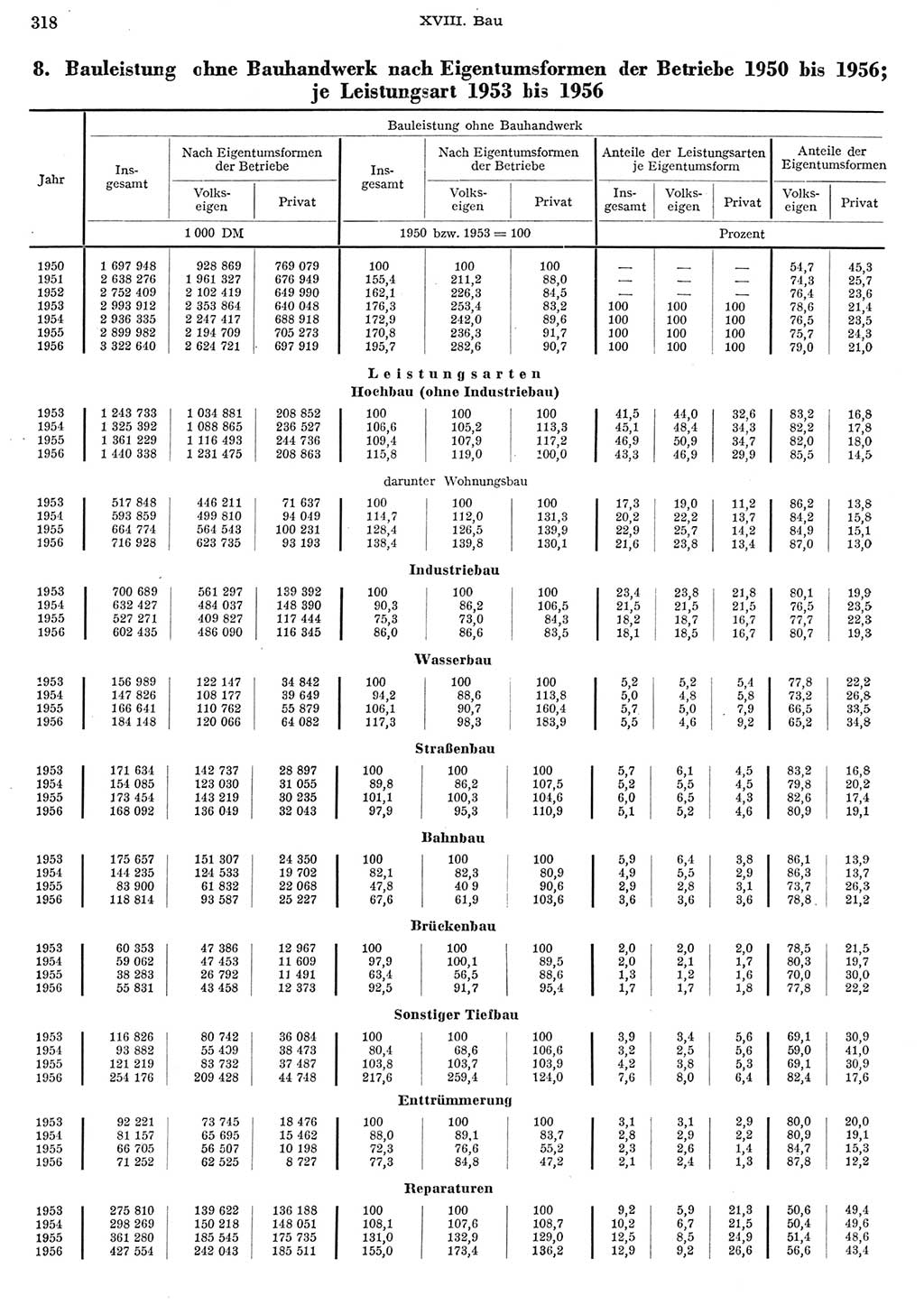 Statistisches Jahrbuch der Deutschen Demokratischen Republik (DDR) 1956, Seite 318 (Stat. Jb. DDR 1956, S. 318)