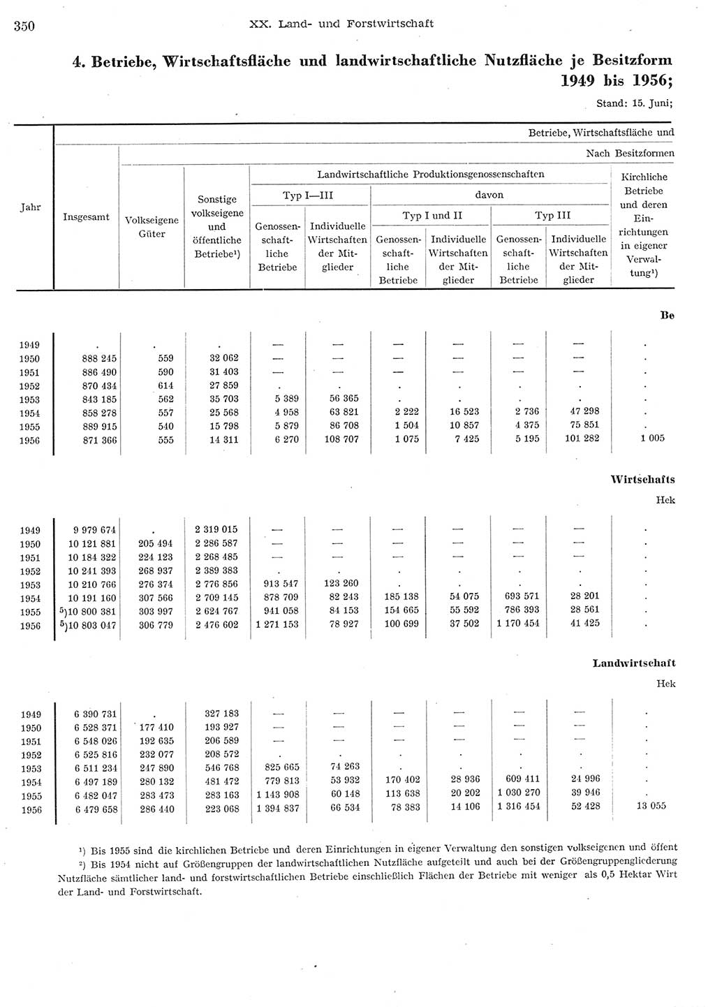 Statistisches Jahrbuch der Deutschen Demokratischen Republik (DDR) 1956, Seite 350 (Stat. Jb. DDR 1956, S. 350)