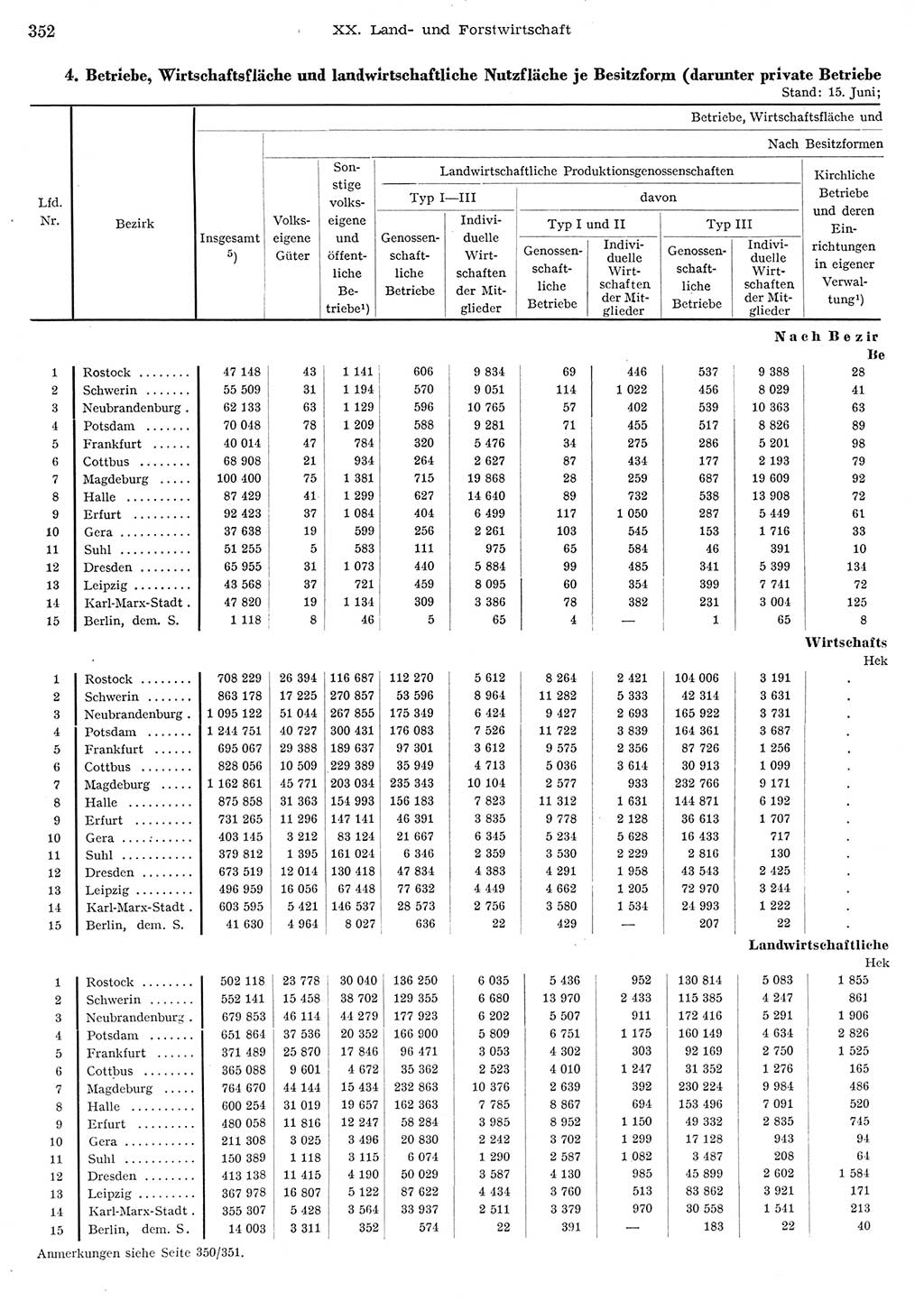 Statistisches Jahrbuch der Deutschen Demokratischen Republik (DDR) 1956, Seite 352 (Stat. Jb. DDR 1956, S. 352)