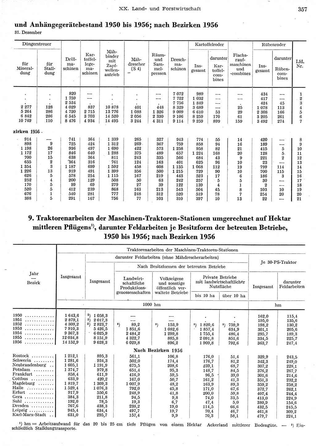 Statistisches Jahrbuch der Deutschen Demokratischen Republik (DDR) 1956, Seite 357 (Stat. Jb. DDR 1956, S. 357)