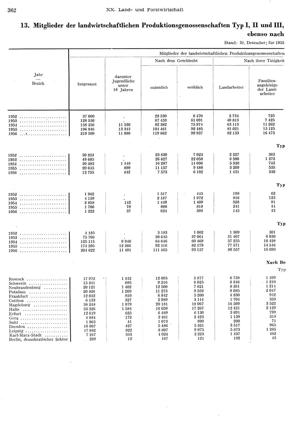 Statistisches Jahrbuch der Deutschen Demokratischen Republik (DDR) 1956, Seite 362 (Stat. Jb. DDR 1956, S. 362)