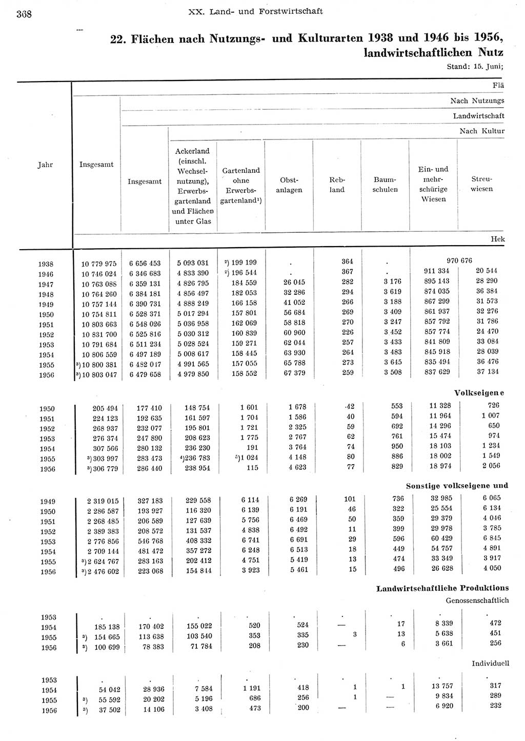 Statistisches Jahrbuch der Deutschen Demokratischen Republik (DDR) 1956, Seite 368 (Stat. Jb. DDR 1956, S. 368)