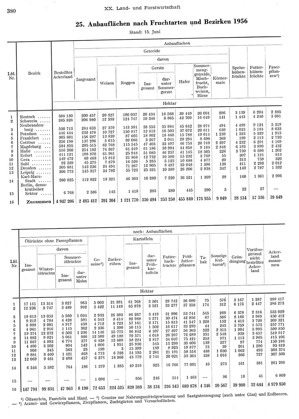 Statistisches Jahrbuch der Deutschen Demokratischen Republik (DDR) 1956, Seite 380 (Stat. Jb. DDR 1956, S. 380)