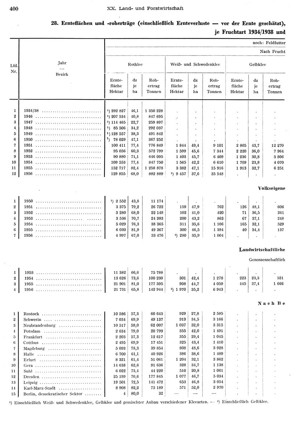 Statistisches Jahrbuch der Deutschen Demokratischen Republik (DDR) 1956, Seite 400 (Stat. Jb. DDR 1956, S. 400)