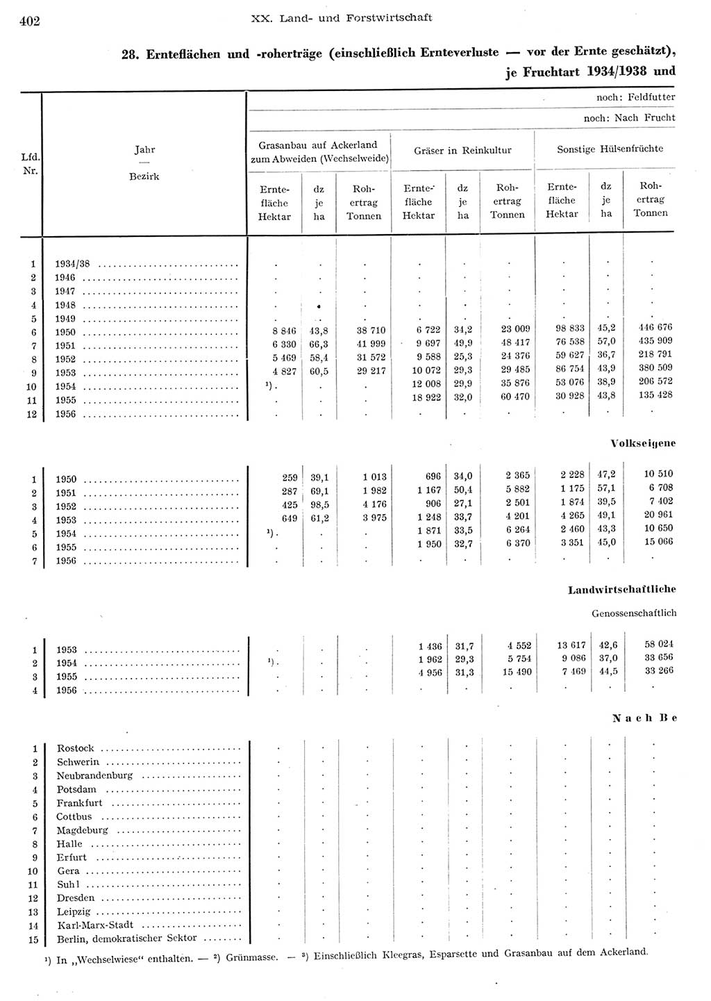 Statistisches Jahrbuch der Deutschen Demokratischen Republik (DDR) 1956, Seite 402 (Stat. Jb. DDR 1956, S. 402)