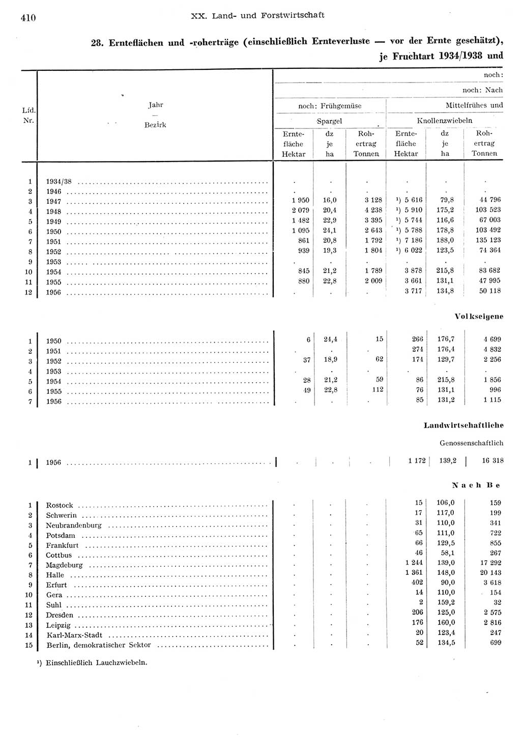 Statistisches Jahrbuch der Deutschen Demokratischen Republik (DDR) 1956, Seite 410 (Stat. Jb. DDR 1956, S. 410)