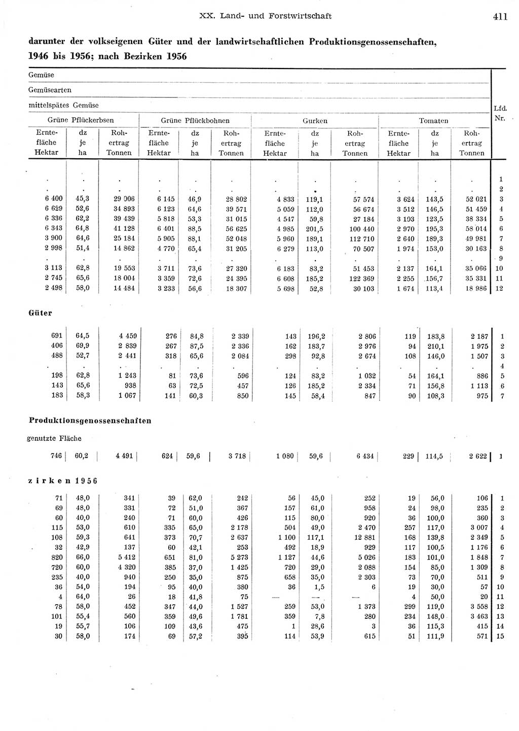 Statistisches Jahrbuch der Deutschen Demokratischen Republik (DDR) 1956, Seite 411 (Stat. Jb. DDR 1956, S. 411)