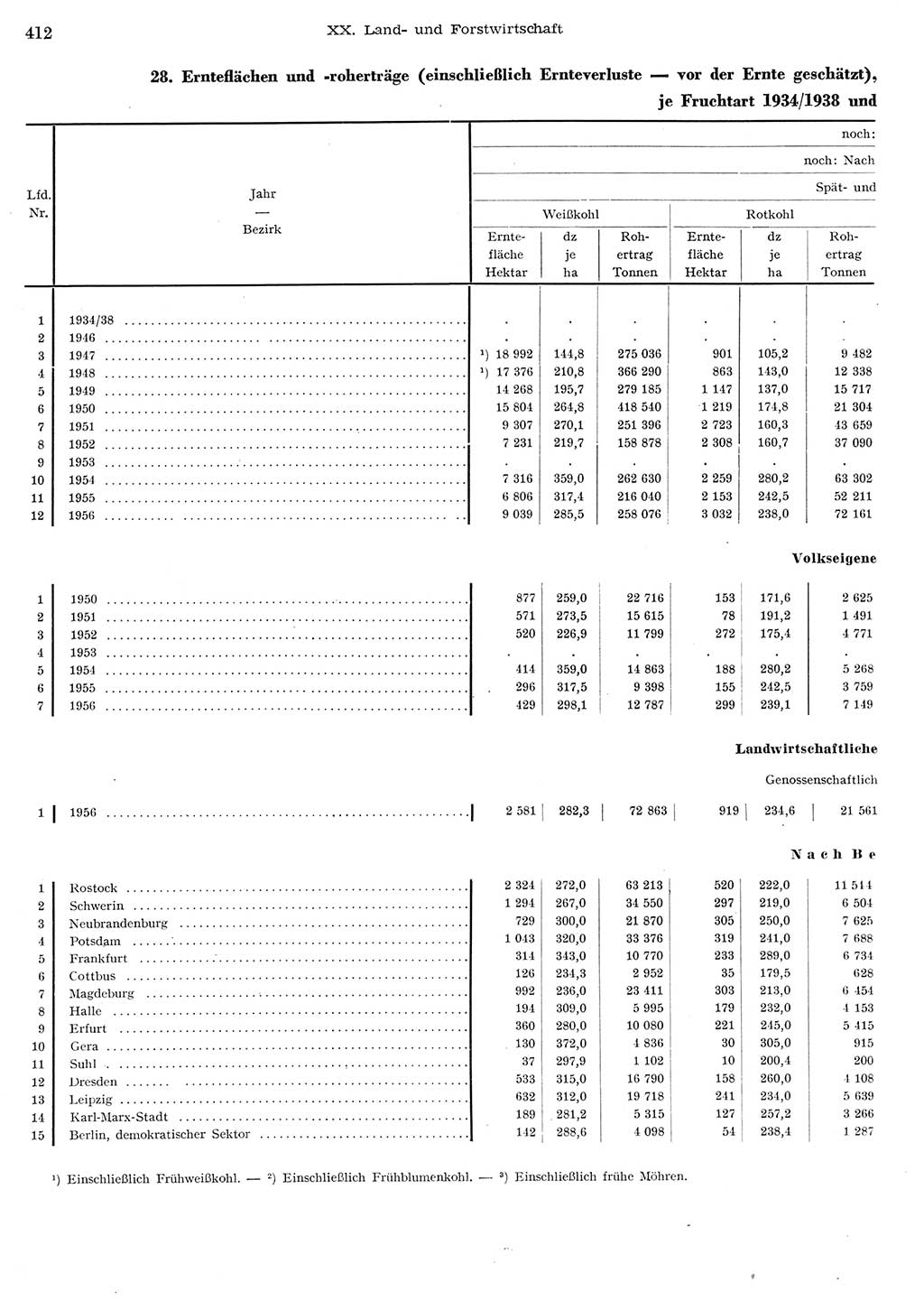 Statistisches Jahrbuch der Deutschen Demokratischen Republik (DDR) 1956, Seite 412 (Stat. Jb. DDR 1956, S. 412)