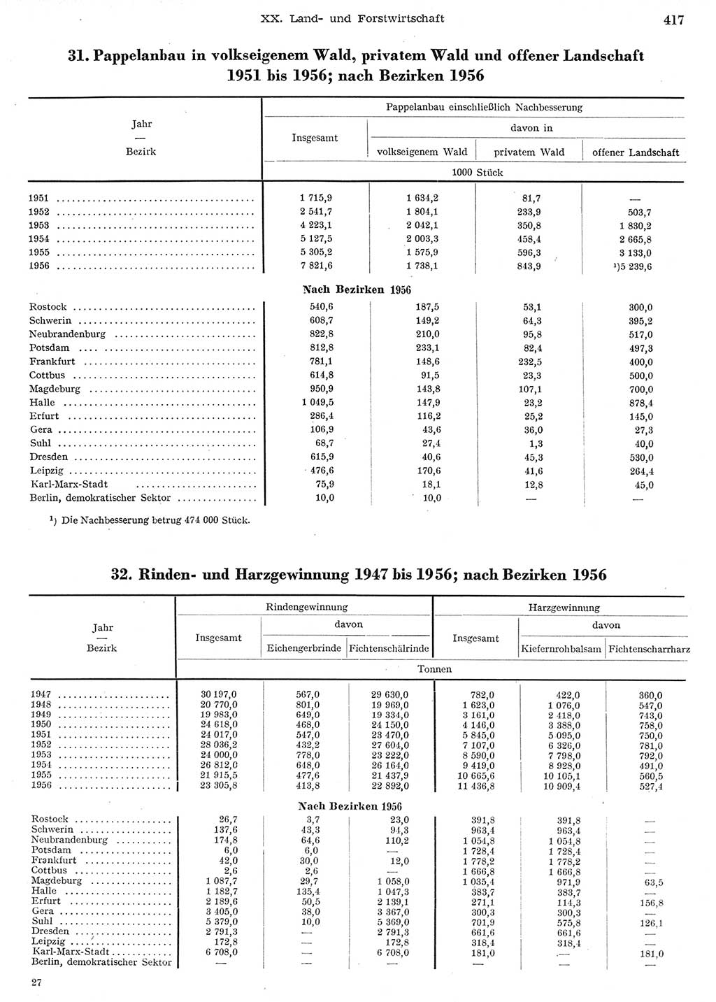 Statistisches Jahrbuch der Deutschen Demokratischen Republik (DDR) 1956, Seite 417 (Stat. Jb. DDR 1956, S. 417)