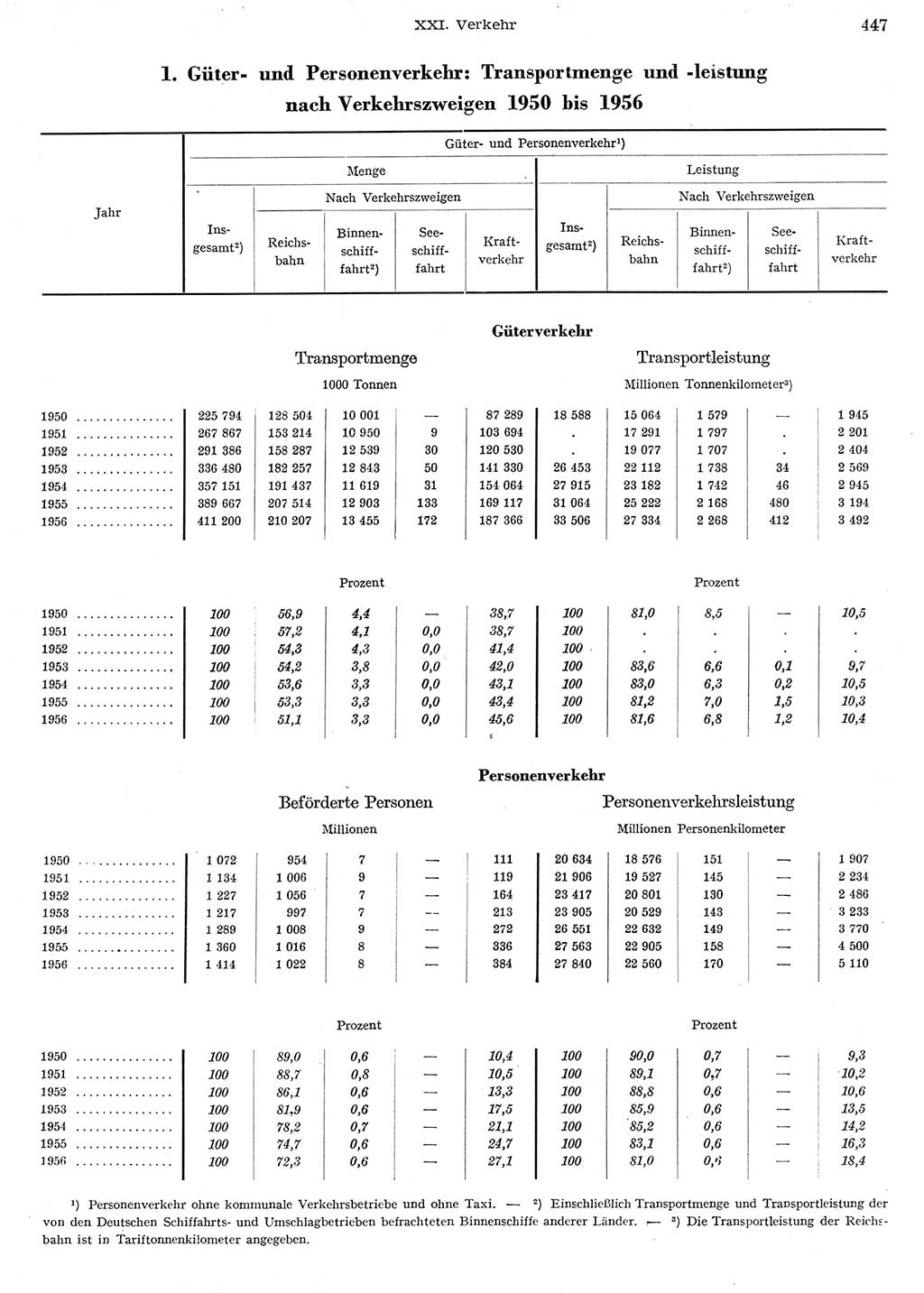 Statistisches Jahrbuch der Deutschen Demokratischen Republik (DDR) 1956, Seite 447 (Stat. Jb. DDR 1956, S. 447)