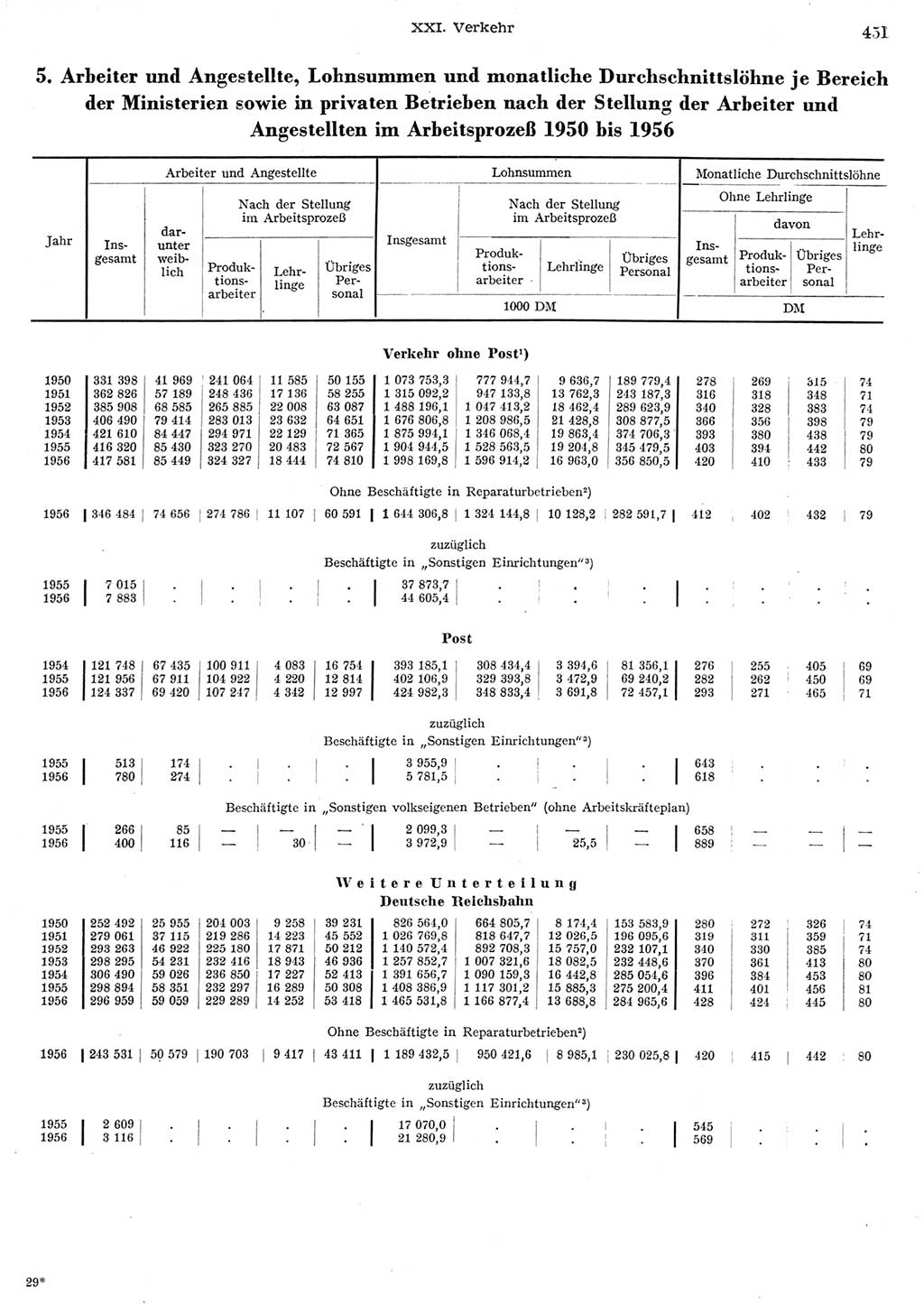 Statistisches Jahrbuch der Deutschen Demokratischen Republik (DDR) 1956, Seite 451 (Stat. Jb. DDR 1956, S. 451)