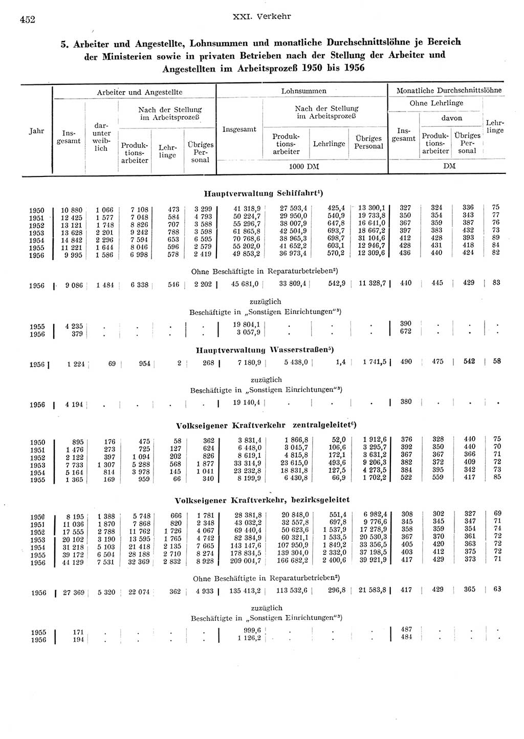 Statistisches Jahrbuch der Deutschen Demokratischen Republik (DDR) 1956, Seite 452 (Stat. Jb. DDR 1956, S. 452)