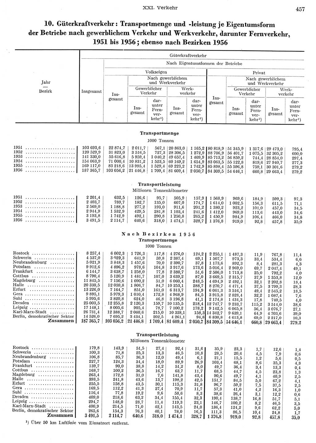 Statistisches Jahrbuch der Deutschen Demokratischen Republik (DDR) 1956, Seite 457 (Stat. Jb. DDR 1956, S. 457)