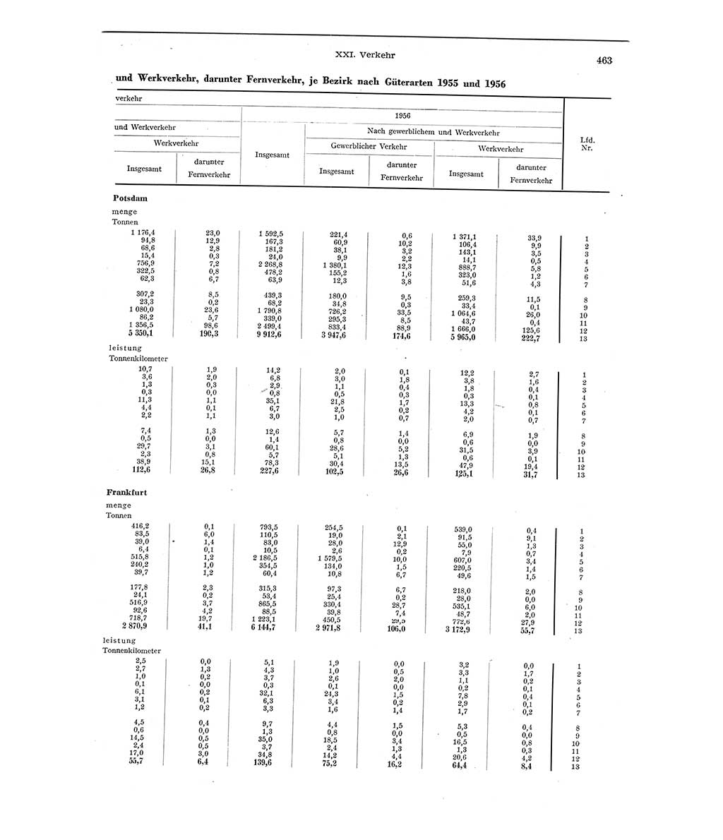 Statistisches Jahrbuch der Deutschen Demokratischen Republik (DDR) 1956, Seite 463 (Stat. Jb. DDR 1956, S. 463)